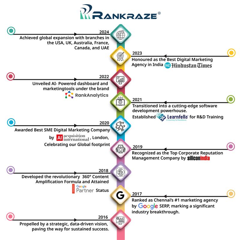 AI powered digital marketing services